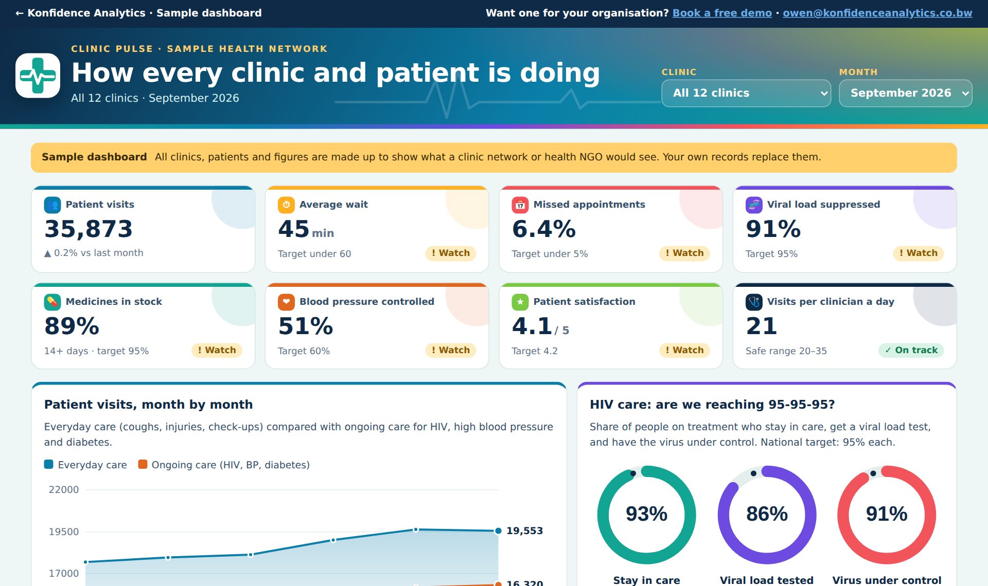 Screenshot of the Clinic Pulse sample dashboard