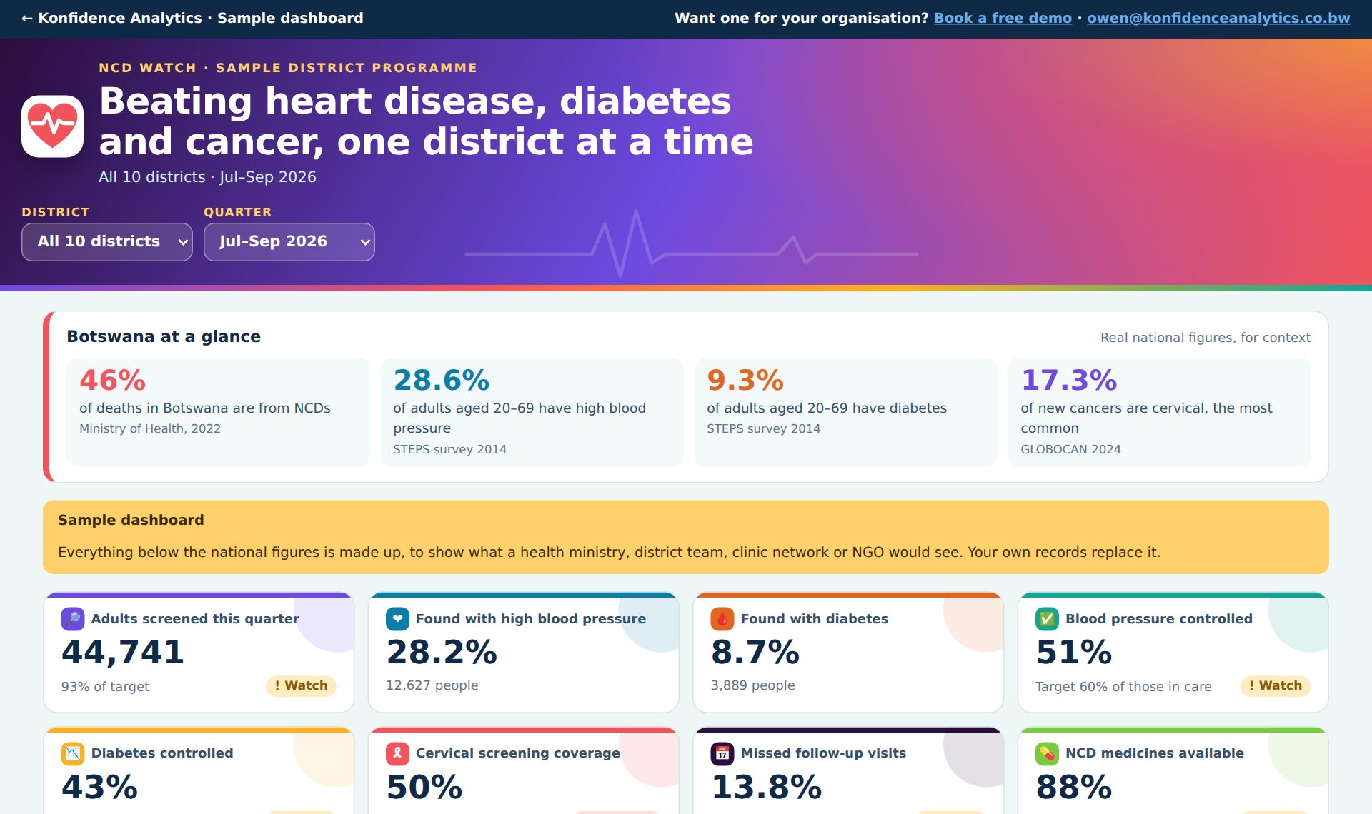 Screenshot of the NCD Watch sample dashboard